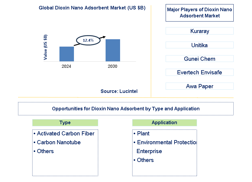 Dioxin Nano Adsorbent Trends and Forecast